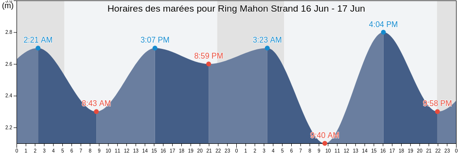 Horaires des marées pour Ring Mahon Strand, County Cork, Munster, Ireland