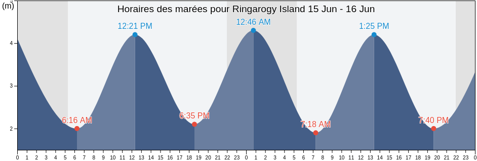 Horaires des marées pour Ringarogy Island, County Cork, Munster, Ireland