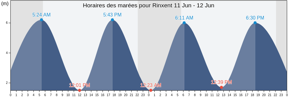Horaires des marées pour Rinxent, Pas-de-Calais, Hauts-de-France, France