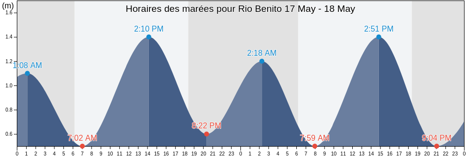 Horaires des marées pour Rio Benito, Bitica, Litoral, Equatorial Guinea