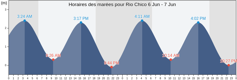 Horaires des marées pour Rio Chico, Cantón Portoviejo, Manabí, Ecuador