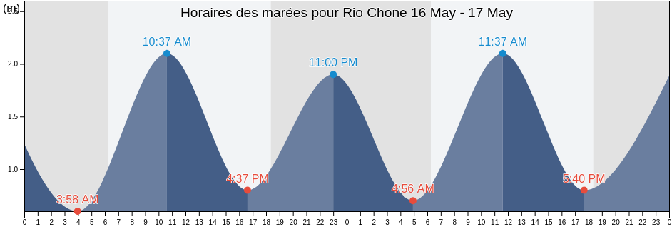 Horaires des marées pour Rio Chone, Cantón Sucre, Manabí, Ecuador