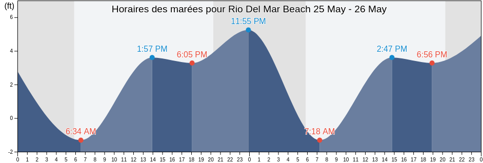 Horaires des marées pour Rio Del Mar Beach, Santa Cruz County, California, United States