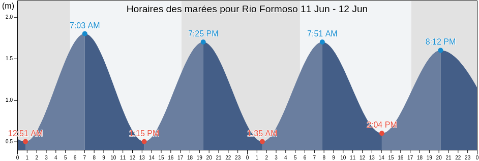Horaires des marées pour Rio Formoso, Rio Formoso, Pernambuco, Brazil