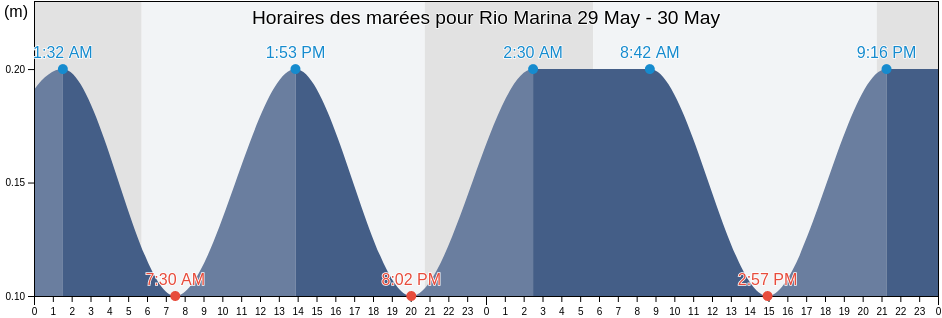 Horaires des marées pour Rio Marina, Provincia di Livorno, Tuscany, Italy
