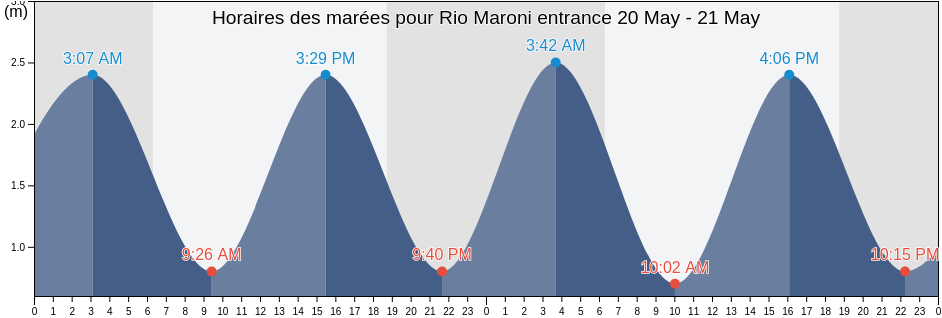 Horaires des marées pour Rio Maroni entrance, Guyane, Guyane, French Guiana