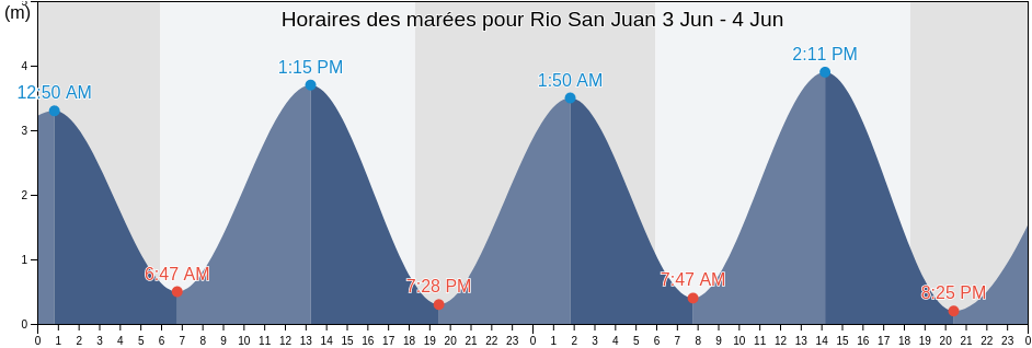Horaires des marées pour Rio San Juan, Medio San Juan, Chocó, Colombia