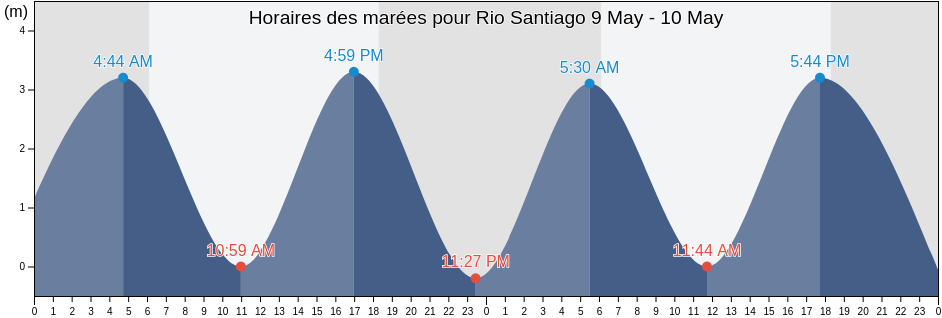 Horaires des marées pour Rio Santiago, Cantón San Lorenzo, Esmeraldas, Ecuador