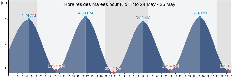 Horaires des marées pour Rio Tinto, Gondomar, Porto, Portugal
