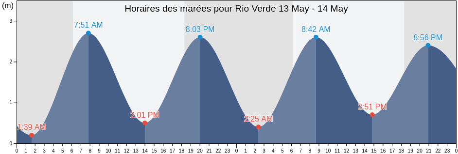 Horaires des marées pour Rio Verde, Esmeraldas, Ecuador