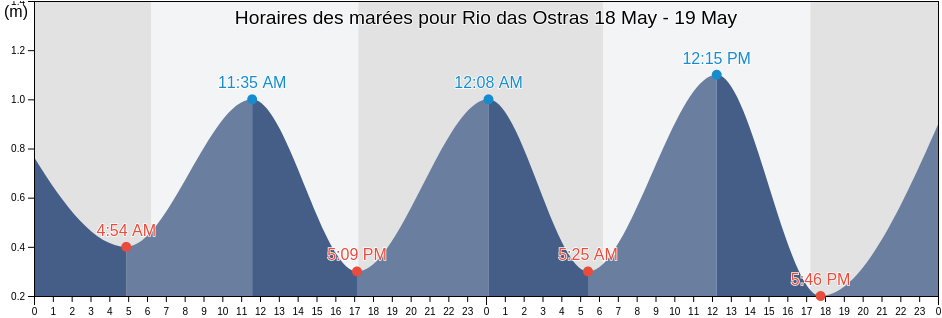 Horaires des marées pour Rio das Ostras, Rio das Ostras, Rio de Janeiro, Brazil
