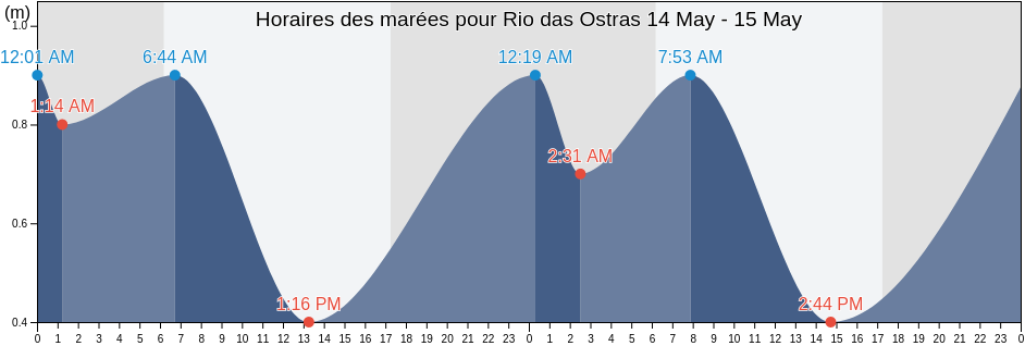 Horaires des marées pour Rio das Ostras, Rio de Janeiro, Brazil