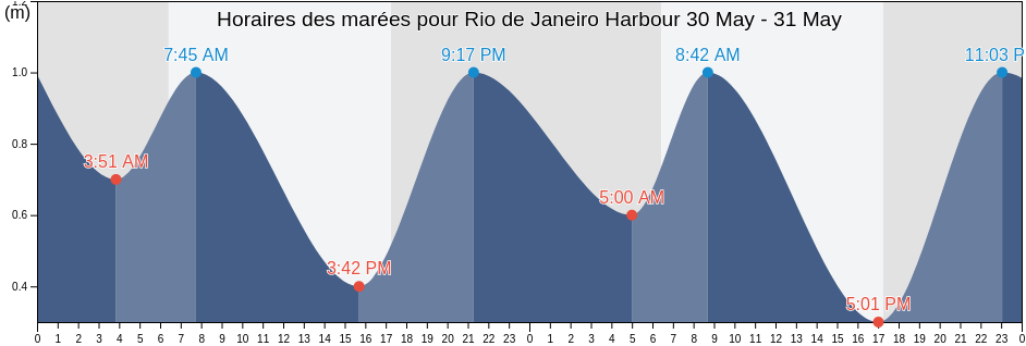 Horaires des marées pour Rio de Janeiro Harbour, Rio de Janeiro, Brazil