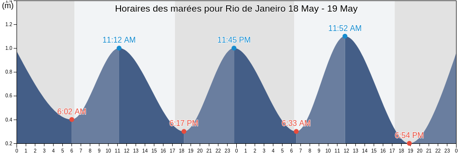 Horaires des marées pour Rio de Janeiro, Rio de Janeiro, Rio de Janeiro, Brazil