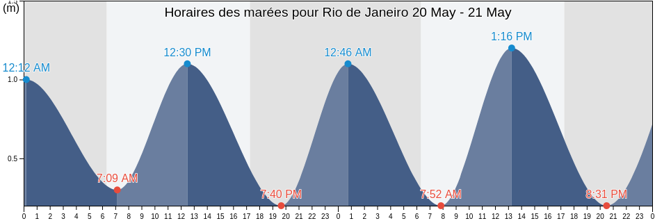 Horaires des marées pour Rio de Janeiro, Rio de Janeiro, Rio de Janeiro, Brazil