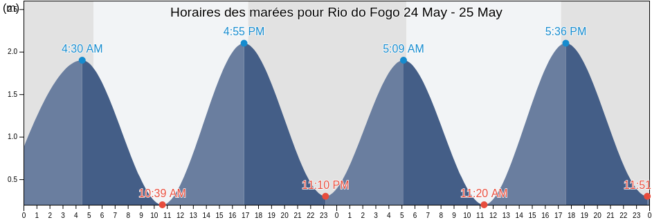 Horaires des marées pour Rio do Fogo, Rio Grande do Norte, Brazil