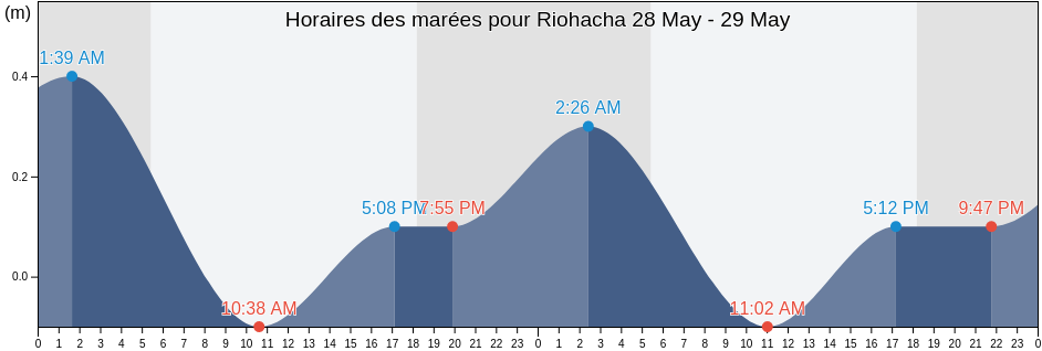 Horaires des marées pour Riohacha, La Guajira, Colombia