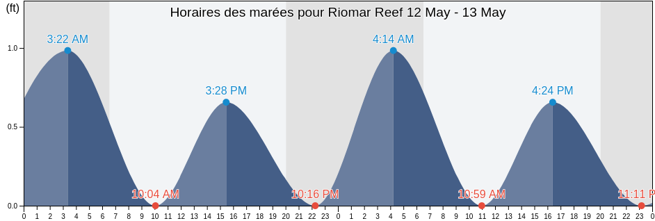 Horaires des marées pour Riomar Reef, Indian River County, Florida, United States