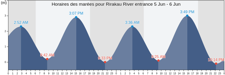 Horaires des marées pour Rirakau River entrance, Kismaayo, Lower Juba, Somalia