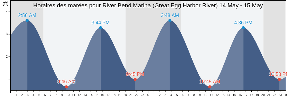 Horaires des marées pour River Bend Marina (Great Egg Harbor River), Atlantic County, New Jersey, United States
