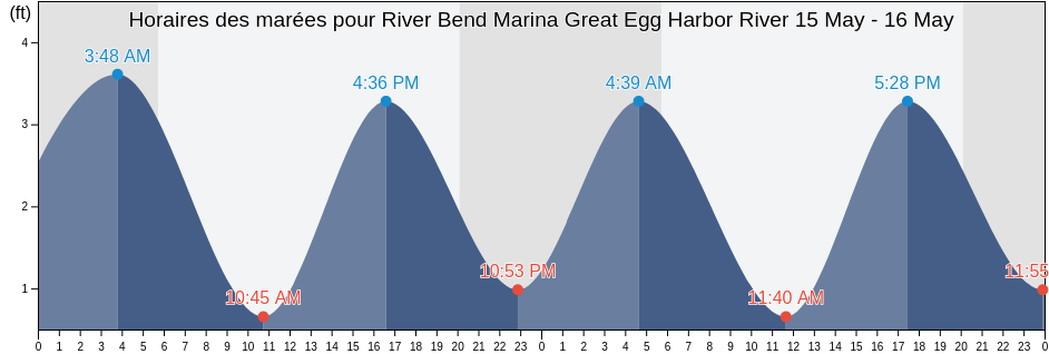 Horaires des marées pour River Bend Marina Great Egg Harbor River, Atlantic County, New Jersey, United States