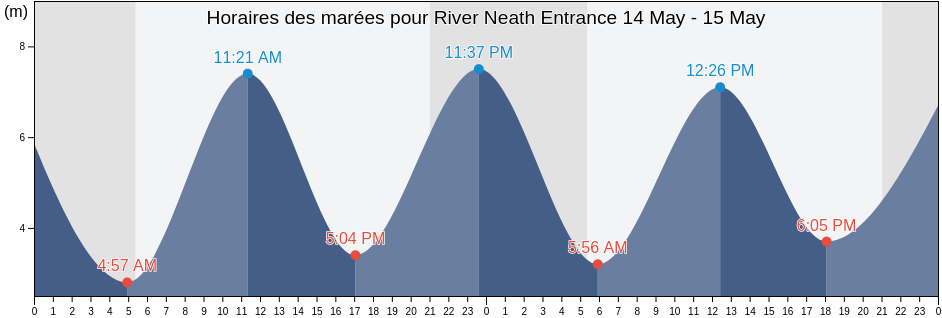 Horaires des marées pour River Neath Entrance, City and County of Swansea, Wales, United Kingdom