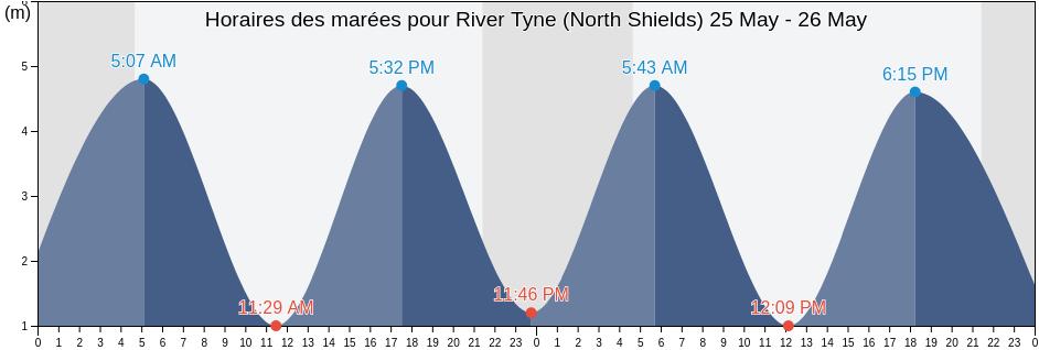 Horaires des marées pour River Tyne (North Shields), Borough of North Tyneside, England, United Kingdom