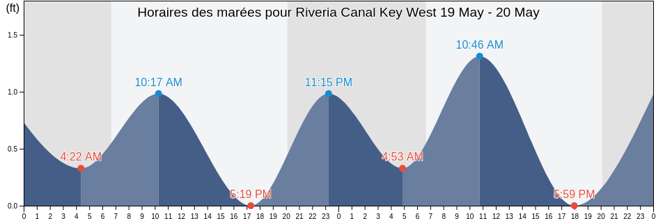 Horaires des marées pour Riveria Canal Key West, Monroe County, Florida, United States