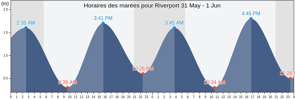 Horaires des marées pour Riverport, Nova Scotia, Canada