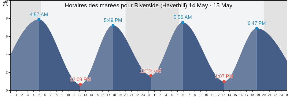 Horaires des marées pour Riverside (Haverhill), Essex County, Massachusetts, United States