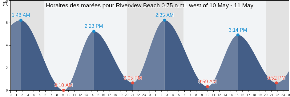 Horaires des marées pour Riverview Beach 0.75 n.mi. west of, Salem County, New Jersey, United States