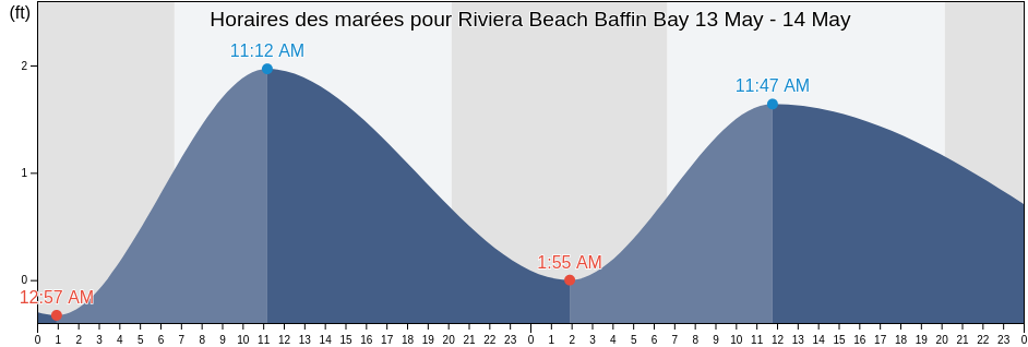 Horaires des marées pour Riviera Beach Baffin Bay, Kleberg County, Texas, United States