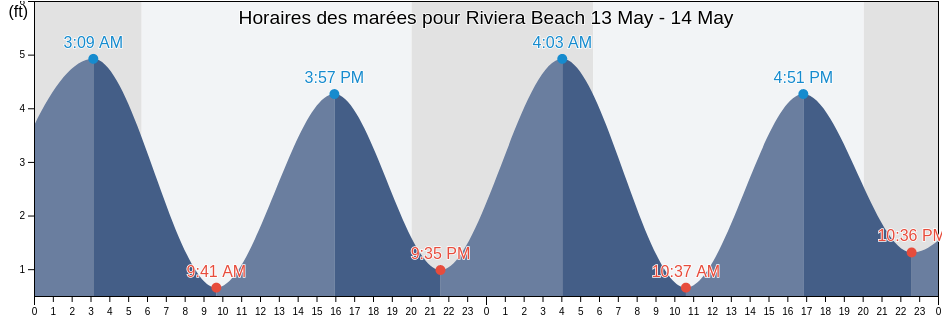 Horaires des marées pour Riviera Beach, Monmouth County, New Jersey, United States