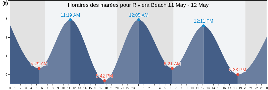 Horaires des marées pour Riviera Beach, Palm Beach County, Florida, United States