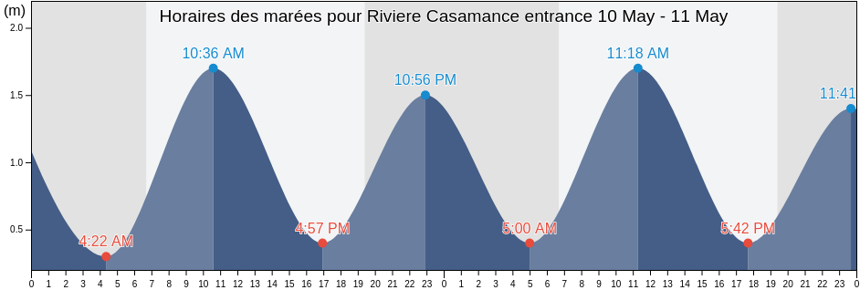 Horaires des marées pour Riviere Casamance entrance, Oussouye, Ziguinchor, Senegal