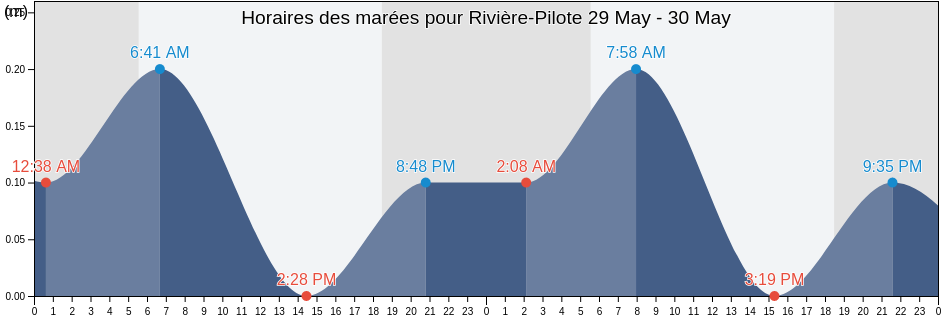 Horaires des marées pour Rivière-Pilote, Martinique, Martinique, Martinique