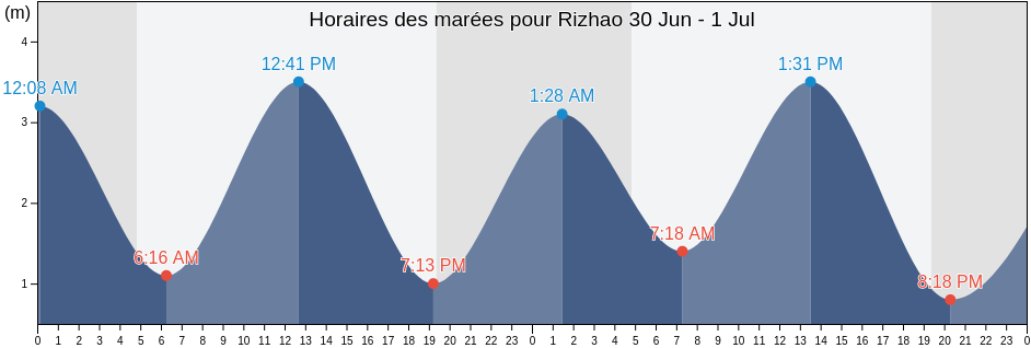 Horaires des marées pour Rizhao, Rizhao Shi, Shandong, China