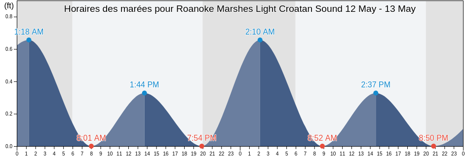 Horaires des marées pour Roanoke Marshes Light Croatan Sound, Dare County, North Carolina, United States