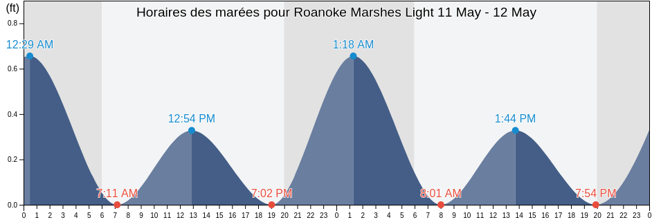 Horaires des marées pour Roanoke Marshes Light, Dare County, North Carolina, United States