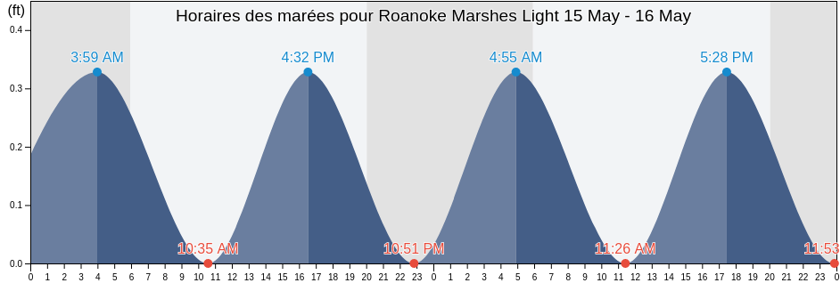 Horaires des marées pour Roanoke Marshes Light, Dare County, North Carolina, United States
