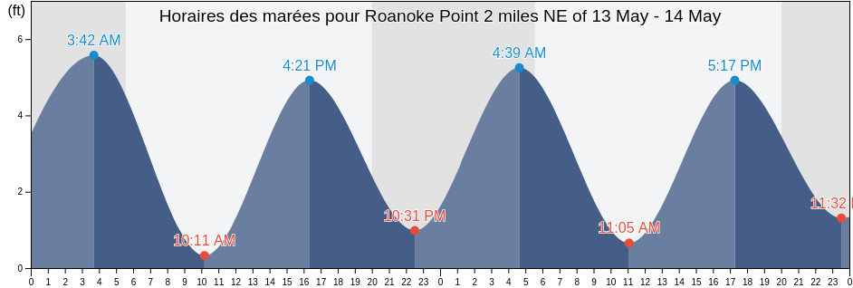 Horaires des marées pour Roanoke Point 2 miles NE of, Suffolk County, New York, United States