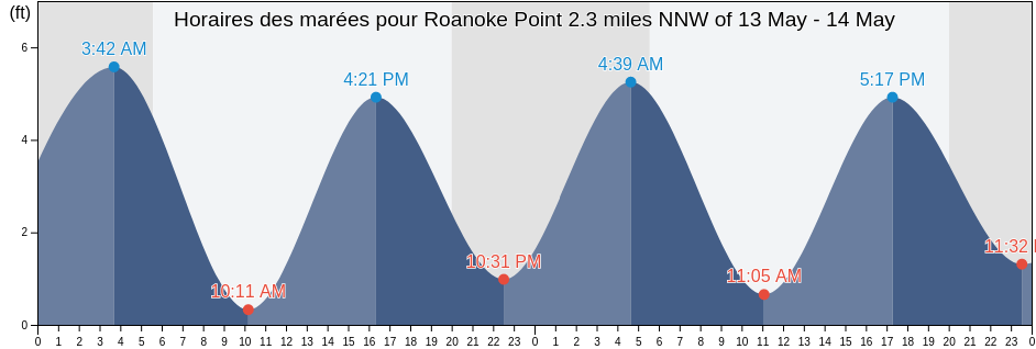 Horaires des marées pour Roanoke Point 2.3 miles NNW of, Suffolk County, New York, United States