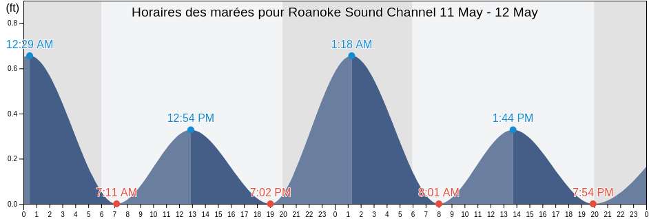 Horaires des marées pour Roanoke Sound Channel, Dare County, North Carolina, United States