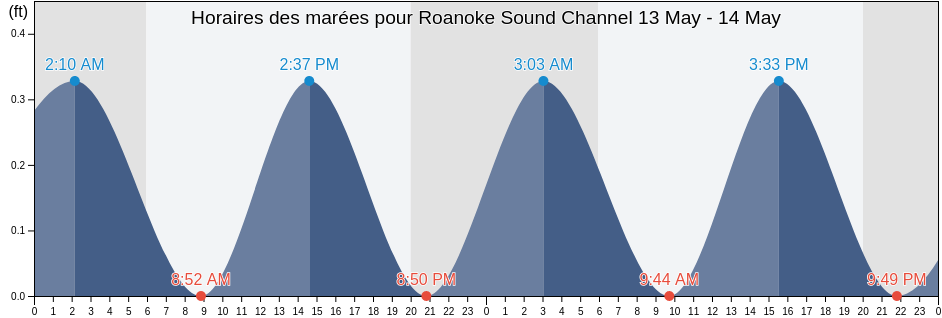 Horaires des marées pour Roanoke Sound Channel, Dare County, North Carolina, United States