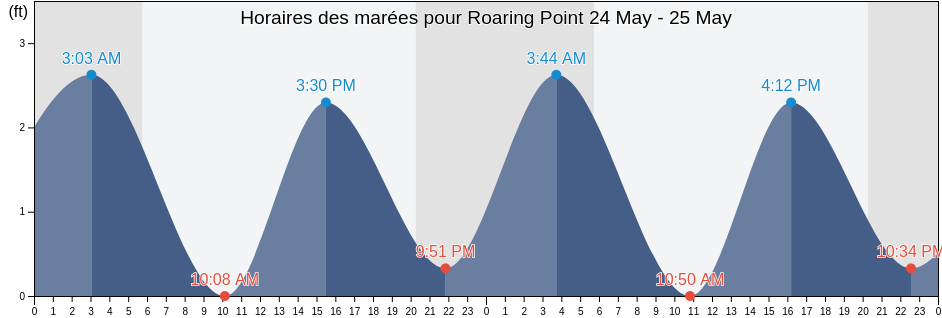 Horaires des marées pour Roaring Point, Somerset County, Maryland, United States