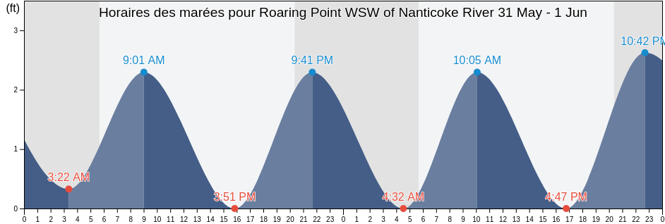 Horaires des marées pour Roaring Point WSW of Nanticoke River, Somerset County, Maryland, United States