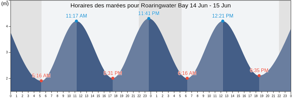 Horaires des marées pour Roaringwater Bay, County Cork, Munster, Ireland