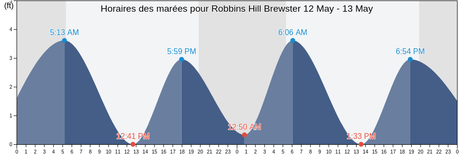 Horaires des marées pour Robbins Hill Brewster, Barnstable County, Massachusetts, United States
