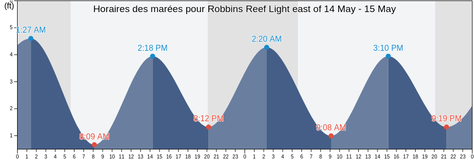 Horaires des marées pour Robbins Reef Light east of, Hudson County, New Jersey, United States