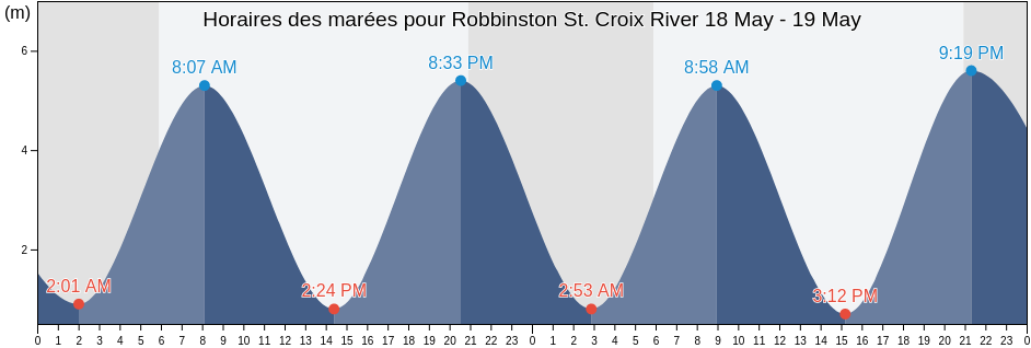 Horaires des marées pour Robbinston St. Croix River, Charlotte County, New Brunswick, Canada